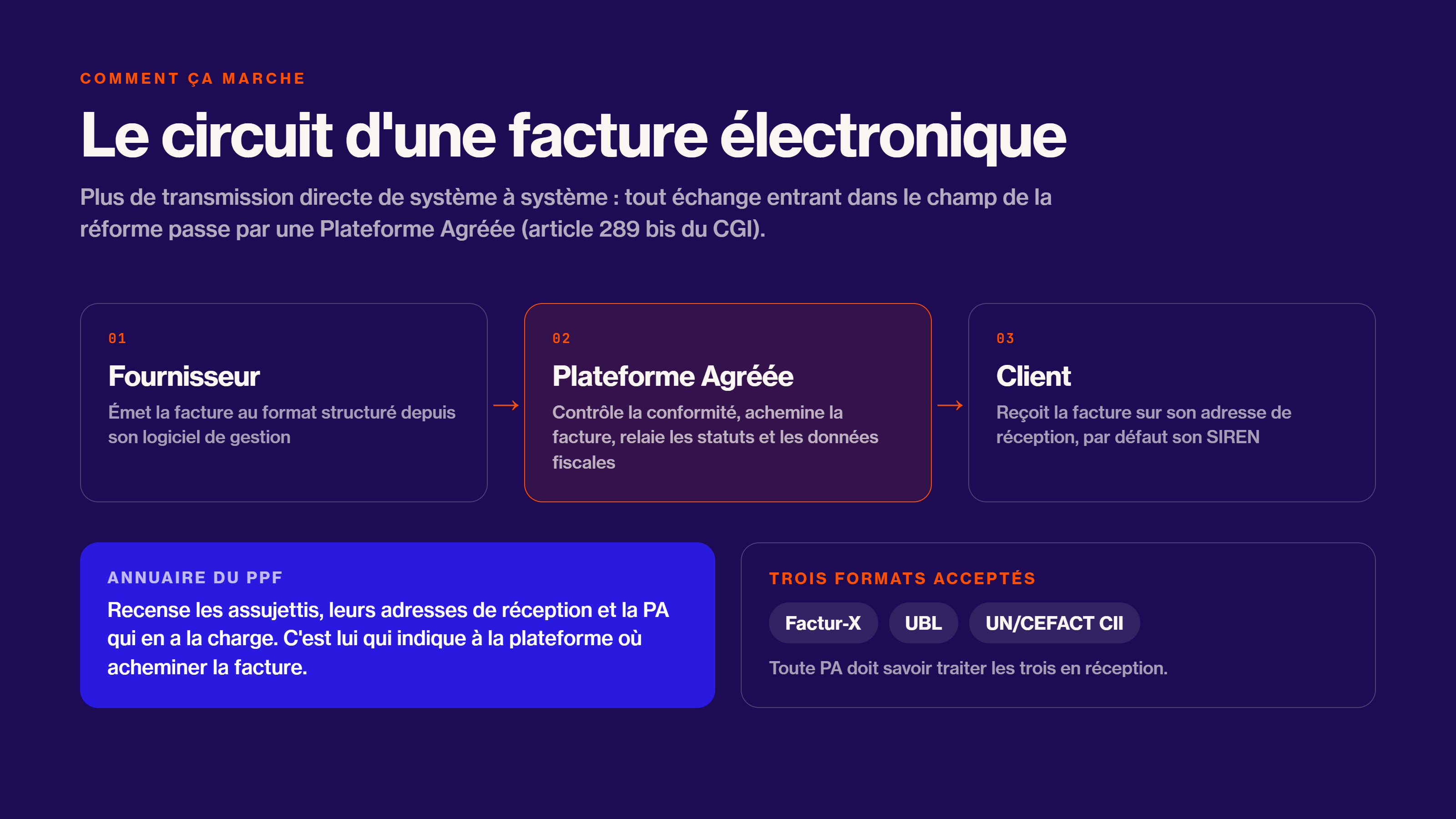 02-circuit-facture