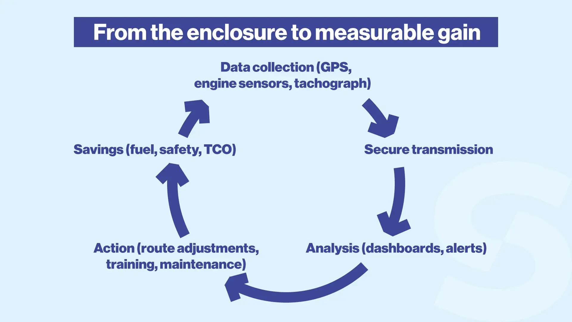 Enclosure to measurable gain