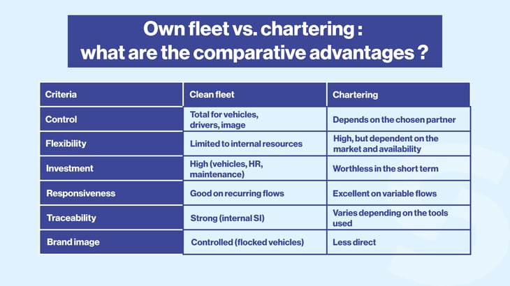 Own fleet vs chartering