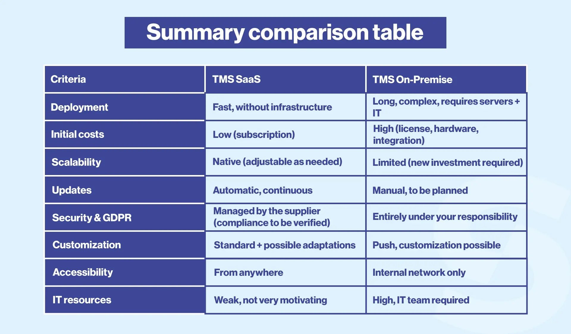 Summary comparison table