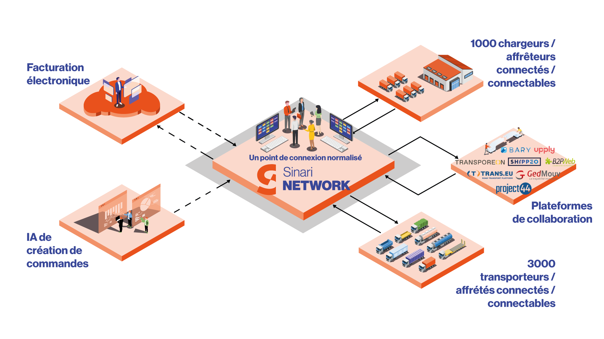 Schéma Sinari Network