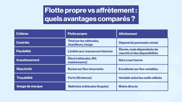 Avantages affrètement vs flotte propre